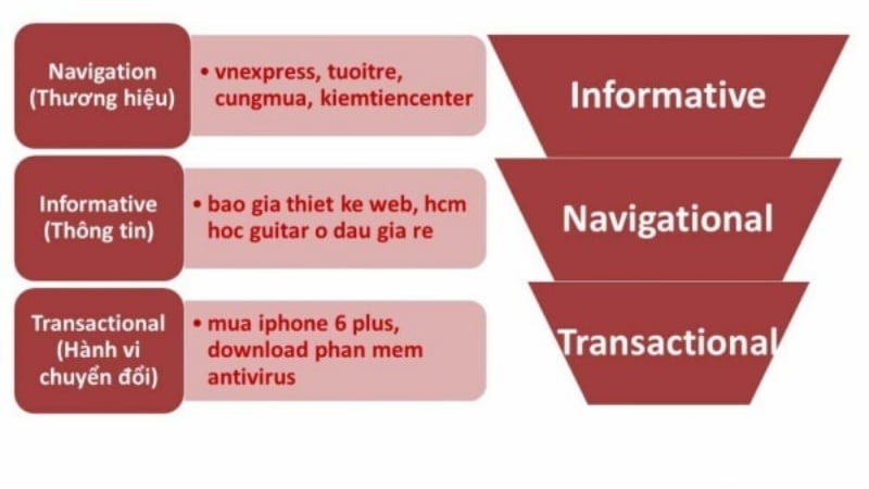 3 loại từ khóa trong 1 chiến dịch SEO.