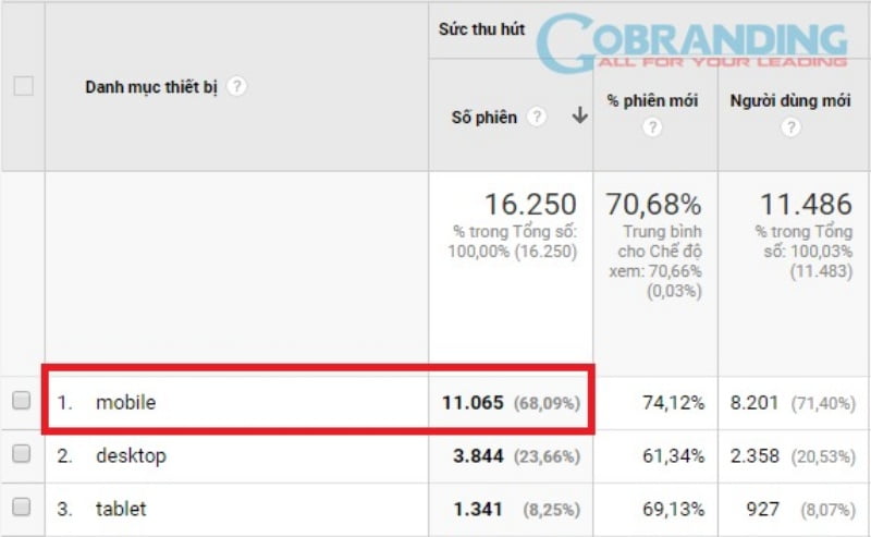 vi-sao-website-co-nhieu-truy-cap-nhung-van-khong-co-khach-lien-he-mua-hang1